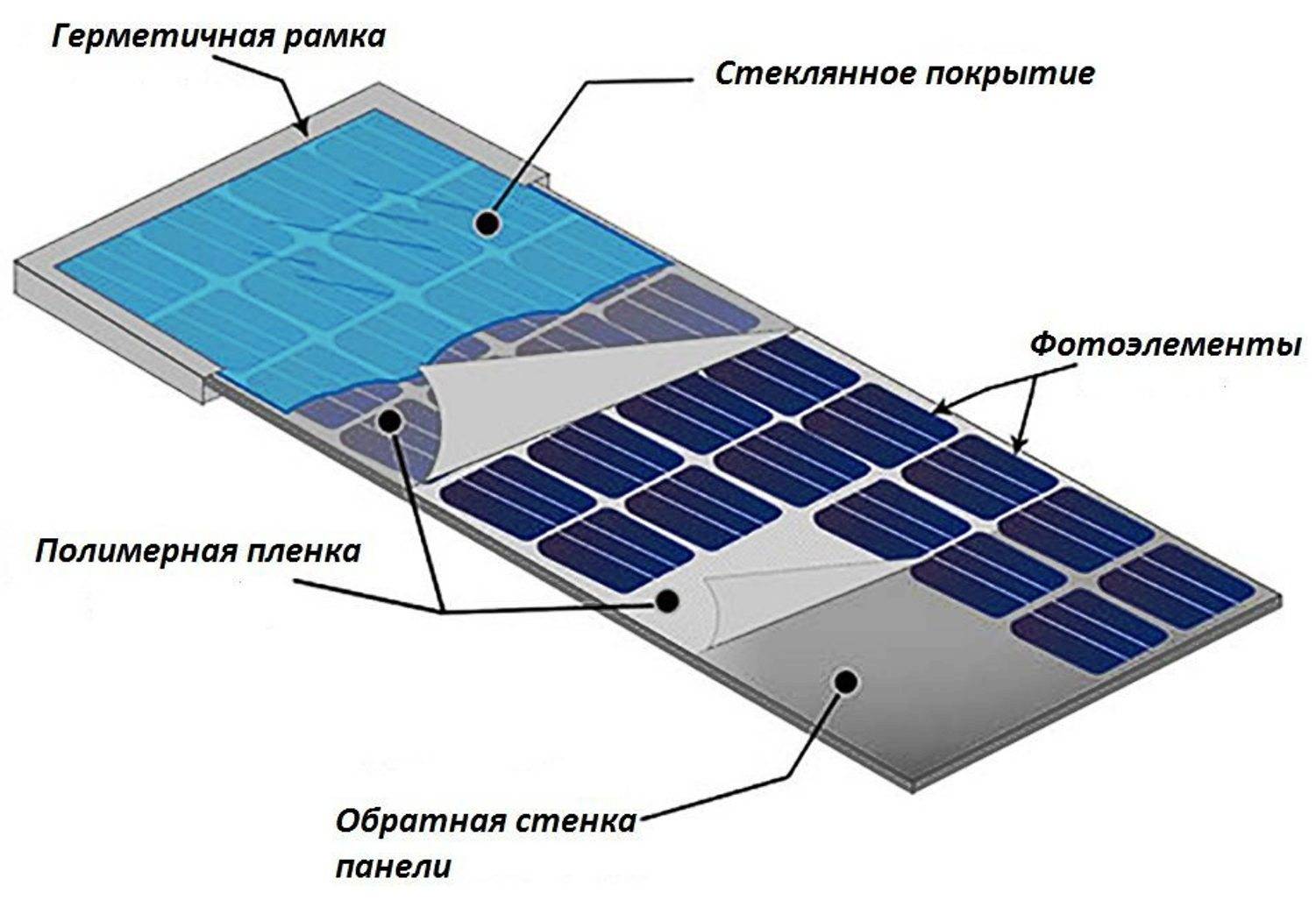 Конструкция солнечной панели и принципы её работы