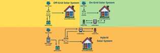 Как правильно выбрать сетевой инвертор для домашней энергетической системы