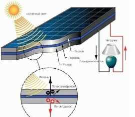 Как солнечные панели на основе монокристаллического кремния повысят эффективность солнечных батарей в спутниках?