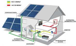 Плюсы использования аксессуаров в энергосистеме на базе солнечных панелей