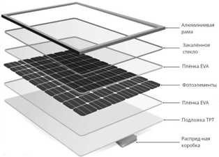 Рамы для солнечных коллекторов: выгода и энергоэффективность