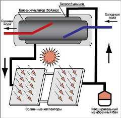 Улучшение производительности систем солнечного отопления с помощью бак-аккумуляторов